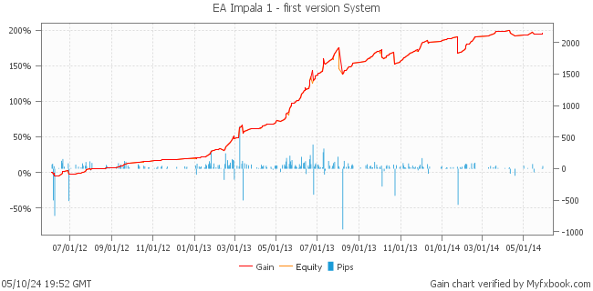 EA Impala 1 - first version System by Impalainc | Myfxbook